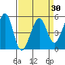 Yerba Buena Island tide chart for Tuesday, March 30, 2021