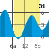 Yerba Buena Island tide chart for Wednesday, March 31, 2021