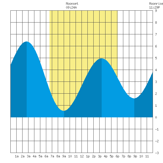 Yerba Buena Island tide chart for Wednesday, March 3, 2021