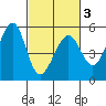 Yerba Buena Island tide chart for Wednesday, March 3, 2021