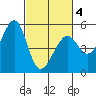 Yerba Buena Island tide chart for Thursday, March 4, 2021