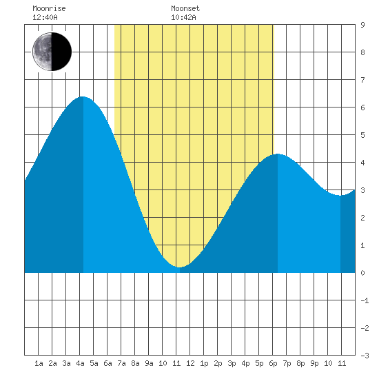 Yerba Buena Island tide chart for Friday, March 5, 2021