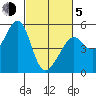 Yerba Buena Island tide chart for Friday, March 5, 2021
