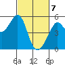 Yerba Buena Island tide chart for Sunday, March 7, 2021