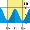 Yerba Buena Island tide chart for Saturday, April 10, 2021