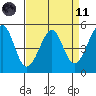 Yerba Buena Island tide chart for Sunday, April 11, 2021