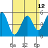 Yerba Buena Island tide chart for Monday, April 12, 2021
