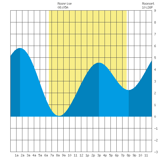 Yerba Buena Island tide chart for Wednesday, April 14, 2021