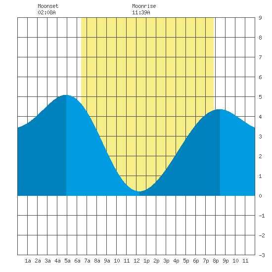 Yerba Buena Island tide chart for Monday, April 19, 2021