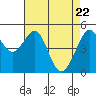 Yerba Buena Island tide chart for Thursday, April 22, 2021