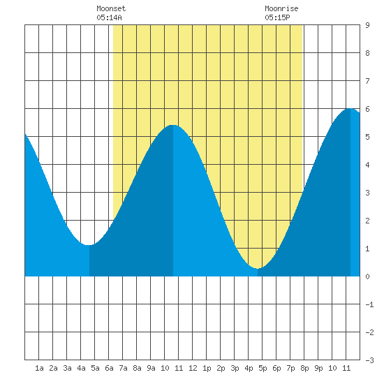 Yerba Buena Island tide chart for Saturday, April 24, 2021