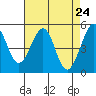 Yerba Buena Island tide chart for Saturday, April 24, 2021