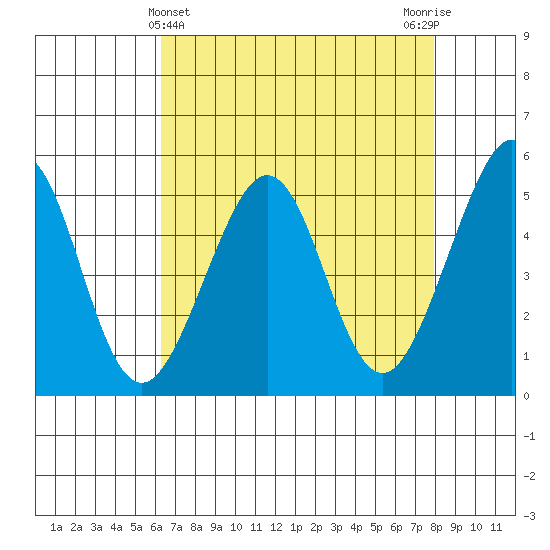 Yerba Buena Island tide chart for Sunday, April 25, 2021