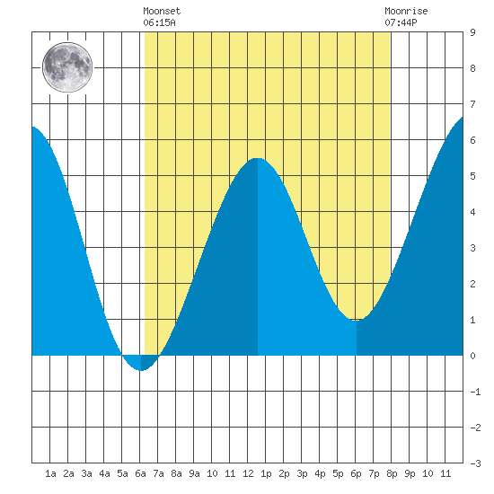 Yerba Buena Island tide chart for Monday, April 26, 2021