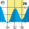 Yerba Buena Island tide chart for Monday, April 26, 2021