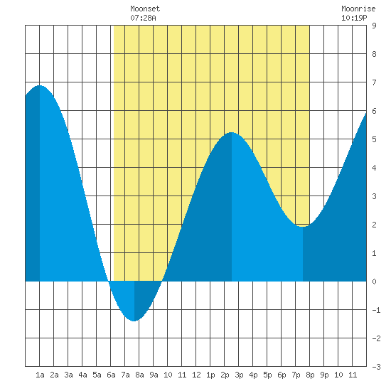 Yerba Buena Island tide chart for Wednesday, April 28, 2021