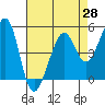 Yerba Buena Island tide chart for Wednesday, April 28, 2021