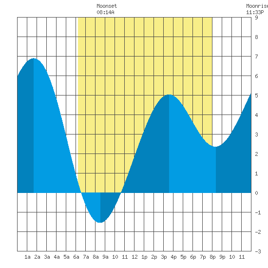 Yerba Buena Island tide chart for Thursday, April 29, 2021