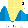 Yerba Buena Island tide chart for Friday, April 2, 2021