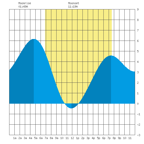 Yerba Buena Island tide chart for Saturday, April 3, 2021
