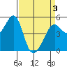 Yerba Buena Island tide chart for Saturday, April 3, 2021