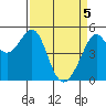 Yerba Buena Island tide chart for Monday, April 5, 2021