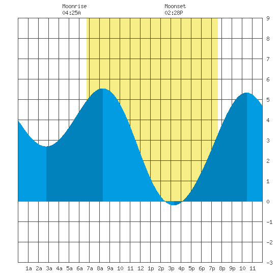 Yerba Buena Island tide chart for Tuesday, April 6, 2021