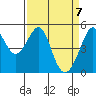 Yerba Buena Island tide chart for Wednesday, April 7, 2021