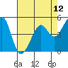 Yerba Buena Island tide chart for Wednesday, May 12, 2021