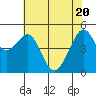 Yerba Buena Island tide chart for Thursday, May 20, 2021