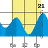 Yerba Buena Island tide chart for Friday, May 21, 2021