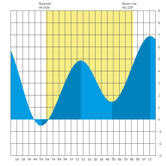 Yerba Buena Island tide chart for Monday, May 24, 2021