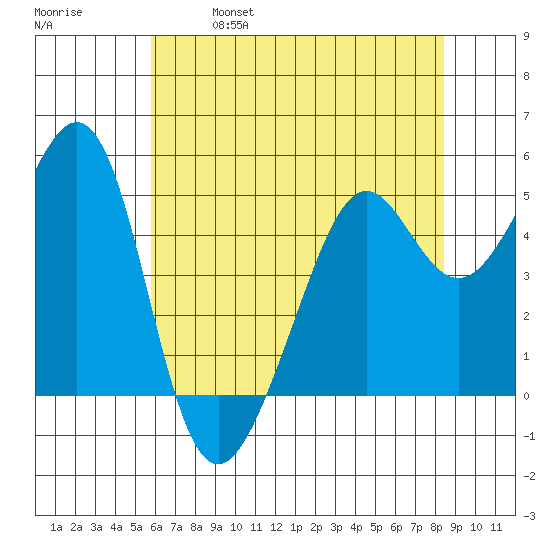 Yerba Buena Island tide chart for Saturday, May 29, 2021