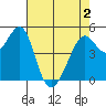 Yerba Buena Island tide chart for Sunday, May 2, 2021