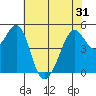 Yerba Buena Island tide chart for Monday, May 31, 2021