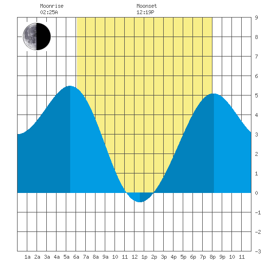 Yerba Buena Island tide chart for Monday, May 3, 2021