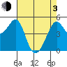 Yerba Buena Island tide chart for Monday, May 3, 2021