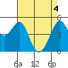 Yerba Buena Island tide chart for Tuesday, May 4, 2021