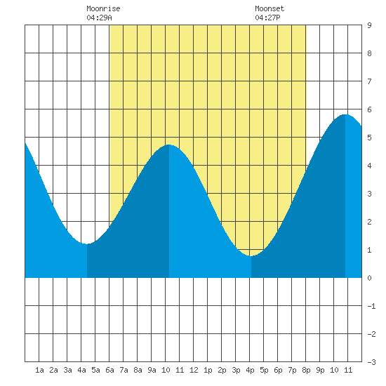 Yerba Buena Island tide chart for Friday, May 7, 2021