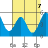 Yerba Buena Island tide chart for Friday, May 7, 2021