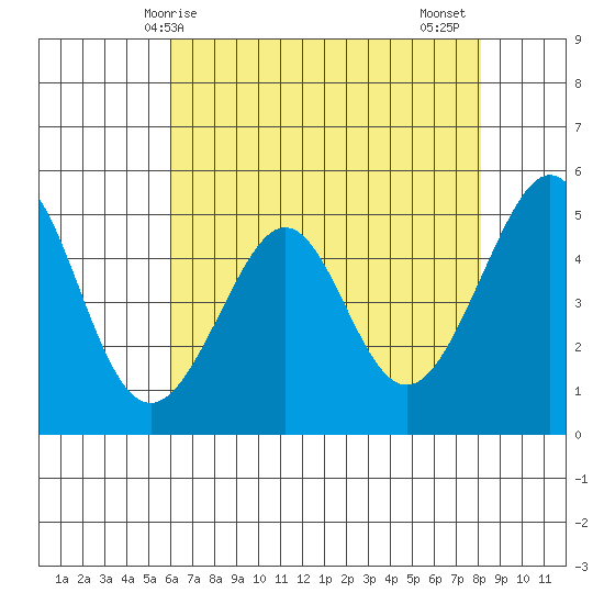 Yerba Buena Island tide chart for Saturday, May 8, 2021