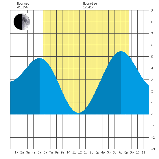 Yerba Buena Island tide chart for Thursday, June 17, 2021