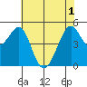 Yerba Buena Island tide chart for Tuesday, June 1, 2021