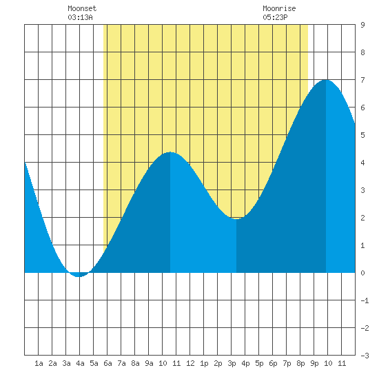 Yerba Buena Island tide chart for Monday, June 21, 2021