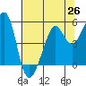 Yerba Buena Island tide chart for Saturday, June 26, 2021