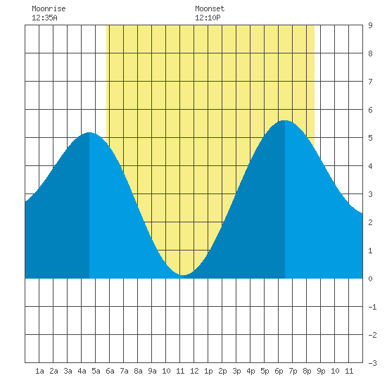 Yerba Buena Island tide chart for Wednesday, June 30, 2021