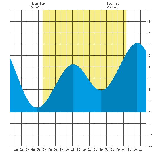 Yerba Buena Island tide chart for Sunday, June 6, 2021