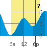 Yerba Buena Island tide chart for Monday, June 7, 2021