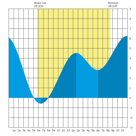 Yerba Buena Island tide chart for Wednesday, June 9, 2021