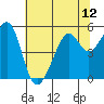 Yerba Buena Island tide chart for Monday, July 12, 2021